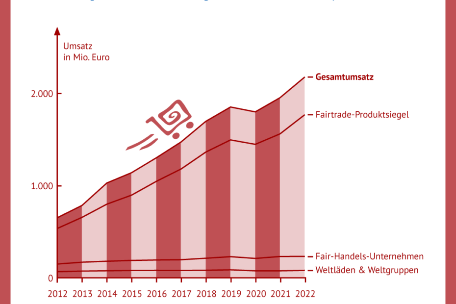 Die Grafik zeigt den Gesamtumsatz fair gehandelter Produkte von 2012 bis 2022.